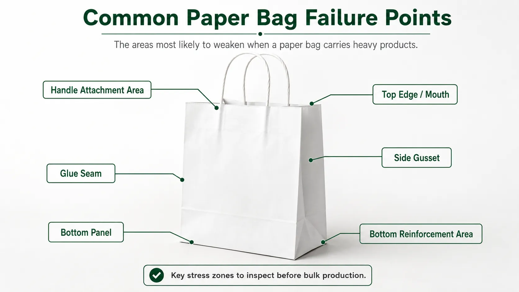 Common paper bag failure points including handle area bottom panel and glue seam