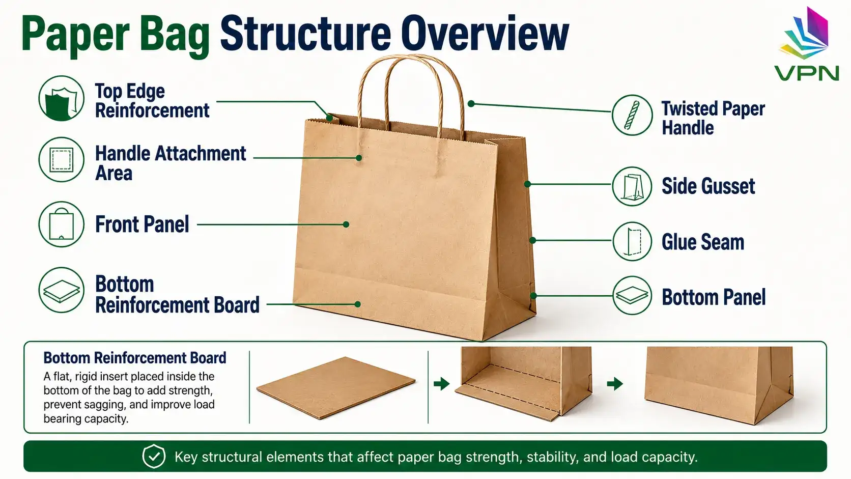 Paper bag structure infographic showing side gusset, handle attachment, glue seam, and bottom reinforcement board